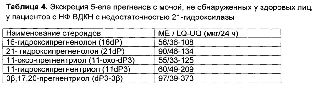 Способ одновременной диагностики неклассических форм врожденной дисфункции коры надпочечников с недостаточностью 21-гидроксилазы и 11β-гидроксилазы (патент 2649801)