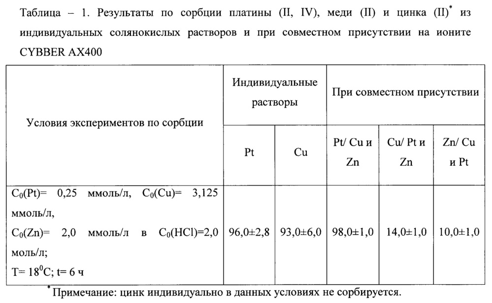 Способ разделения платины (ii, iv), меди (ii) и цинка (ii) в солянокислых растворах (патент 2637547)