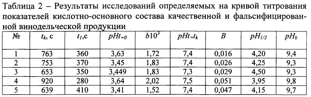 Способ оперативной оценки качества винодельческой продукции (патент 2631489)