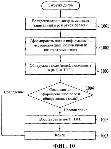 Неперезаписываемый оптический диск и способ и устройство для восстановления управляющей информации диска с неперезаписываемого оптического диска (патент 2385509)