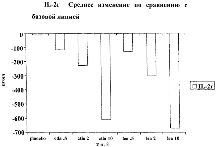 Способы лечения ревматических заболеваний с применением растворимого ctla4 (патент 2287340)