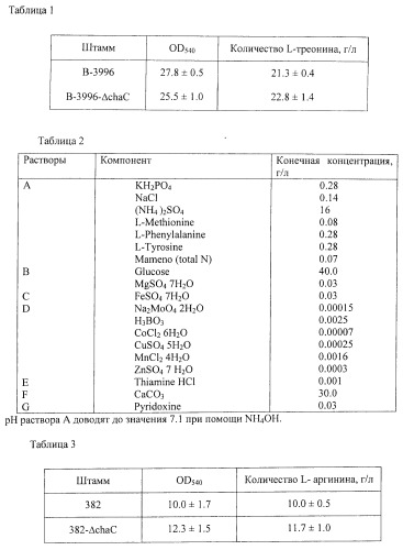 Способ получения l-треонина или l-аргинина с использованием бактерии, принадлежащей к роду escherichia, в которой инактивирован ген chac или оперон chabc (патент 2392327)