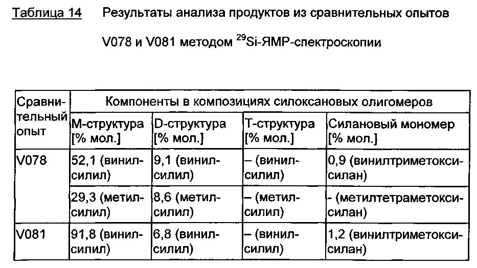 Композиции основанных на алкоксисиланах олефинфункционализованных силоксановых олигомеров с низким содержанием хлоридов (патент 2612909)