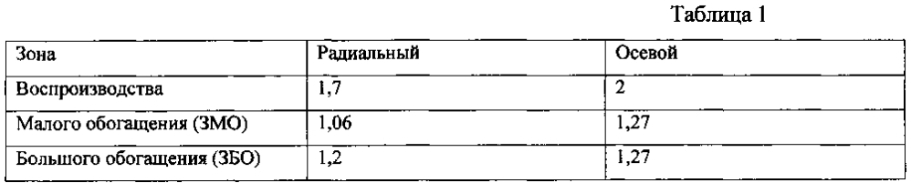 Способ эксплуатации ядерного реактора в топливном цикле с расширенным воспроизводством делящихся изотопов (патент 2601558)