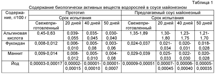 Способ производства соуса майонезного (патент 2524822)