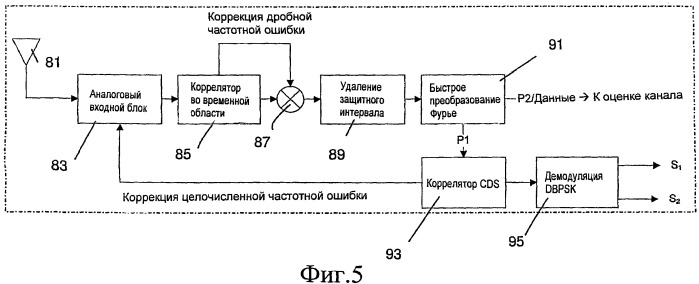 Синхронизация символов ofdm с использованием преамбулы со смещенными по частоте префиксом и суффиксом для приемника dvr-т2 (патент 2450472)