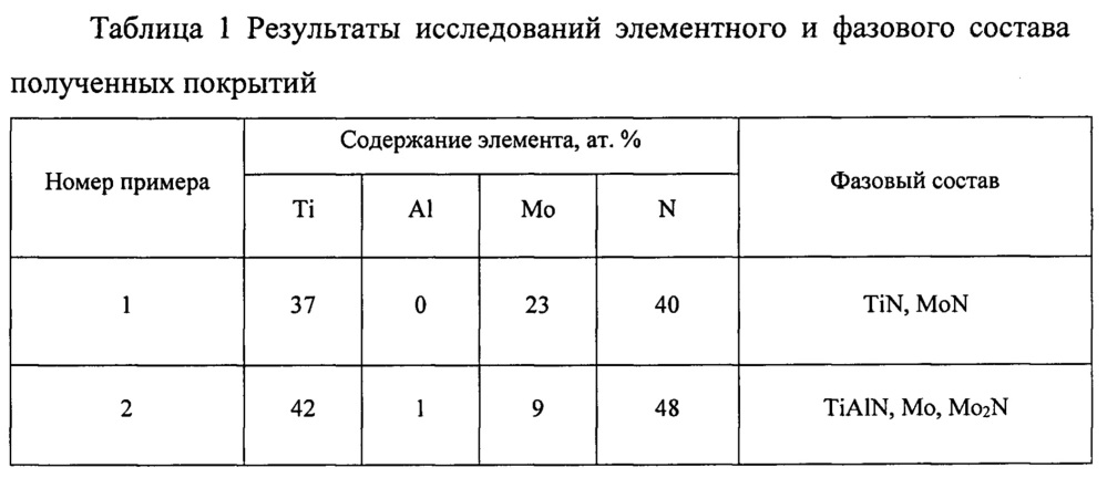 Способ получения адаптивного износостойкого покрытия ti-al-mo-n для защиты от изнашивания в меняющихся условиях трения (патент 2644094)