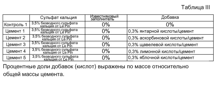 Добавка для гидравлического вяжущего материала на основе клинкера из белита и сульфоалюмината-феррита кальция (патент 2547866)