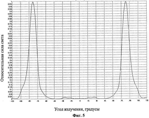 Линза для формирования излучения светодиода (патент 2303800)