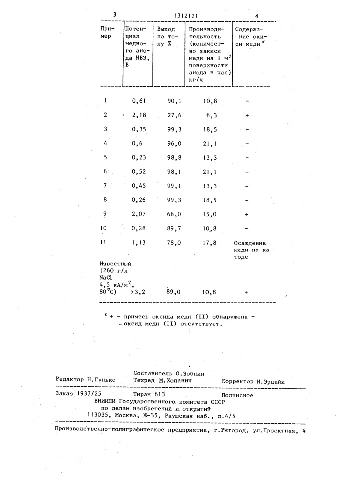 Способ получения закиси меди (патент 1312121)