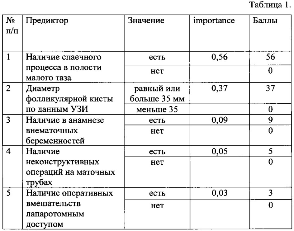 Способ прогнозирования регресса фолликулярной кисты яичника у пациенток с бесплодием (патент 2647785)