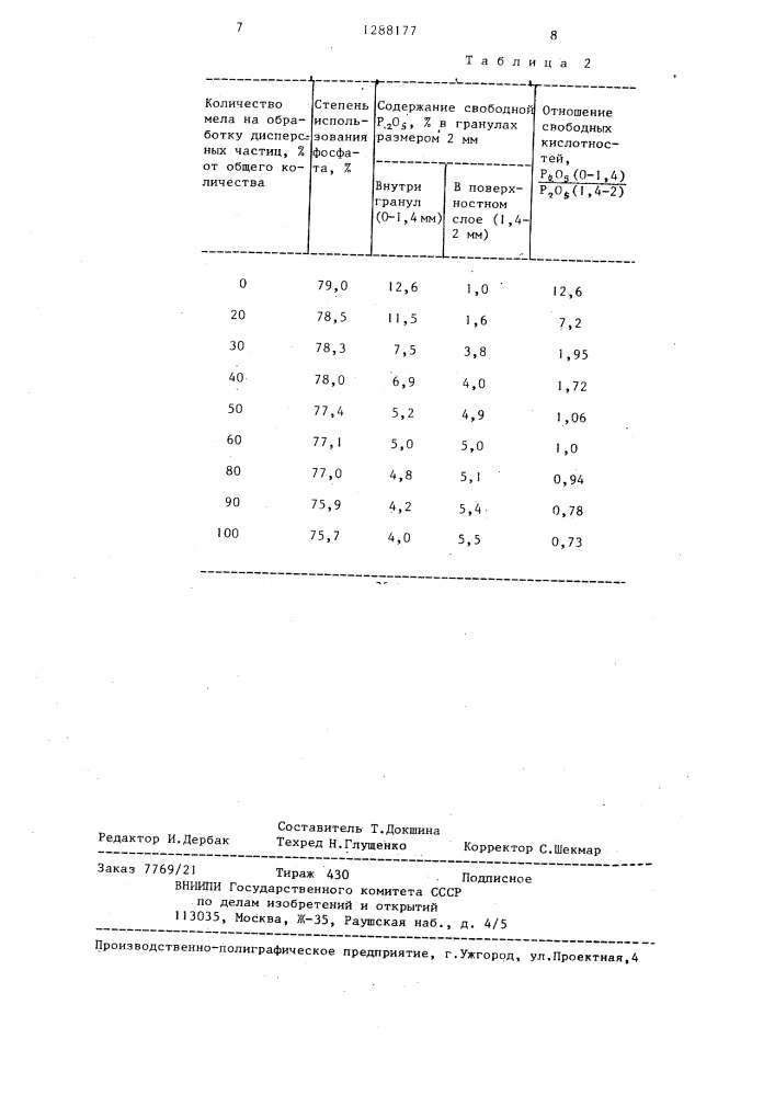 Способ получения гранулированного двойного суперфосфата (патент 1288177)