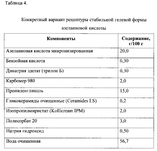 Стабильная гелевая форма азелаиновой кислоты (патент 2557932)