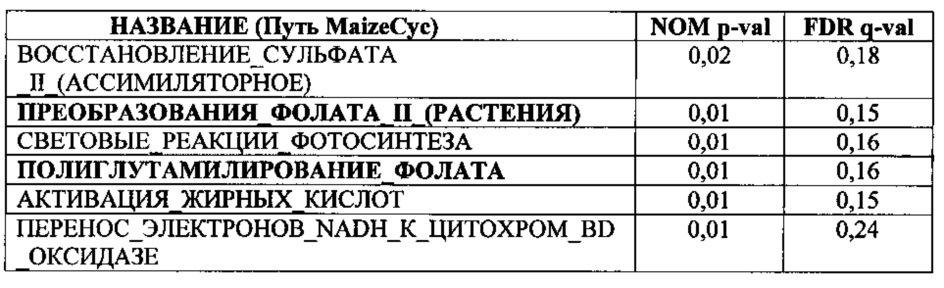 Способы увеличения урожая и стрессоустойчивости у растения (патент 2632569)