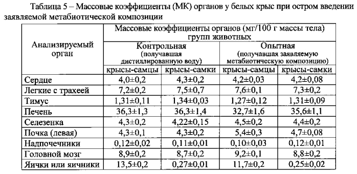 Метабиотическая композиция для обеспечения колонизационной резистентности микробиоценоза кишечника человека (патент 2589818)