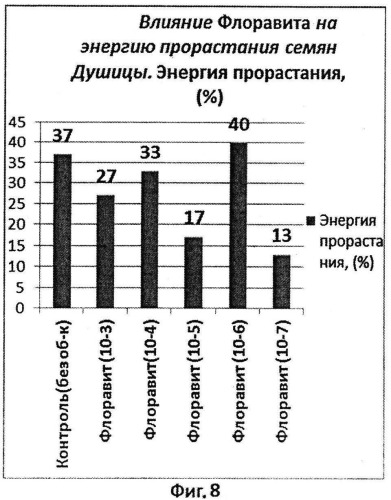 Способ стимулирования роста и развития эфиромасличных растений (патент 2543812)