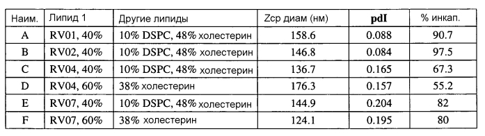 Липиды, подходящие для липосомной доставки кодирующей белок рнк (патент 2577983)