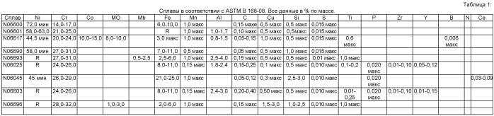 Никель-хром-железо-алюминиевый сплав с хорошей обрабатываемостью (патент 2568547)