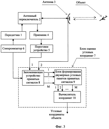 Способ измерения угловых координат объекта и радиолокационная станция для его реализации (патент 2309427)