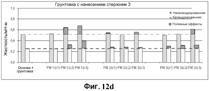 Способ изготовления покрытых подложек (патент 2560349)