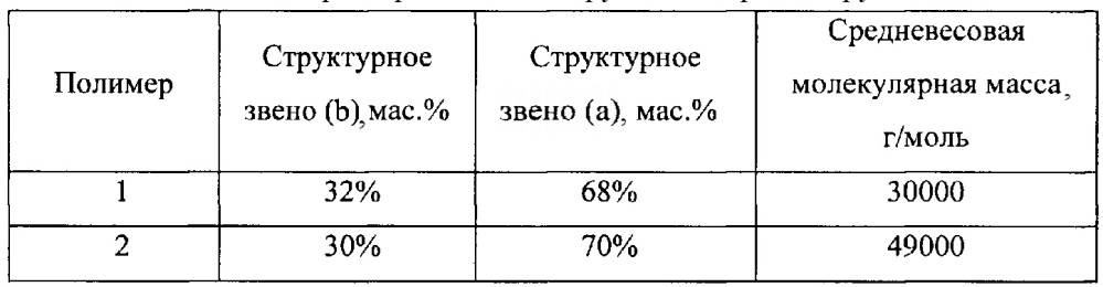 Моющие средства для стирки и чистящие композиции, содержащие полимеры с карбоксильными группами (патент 2614765)