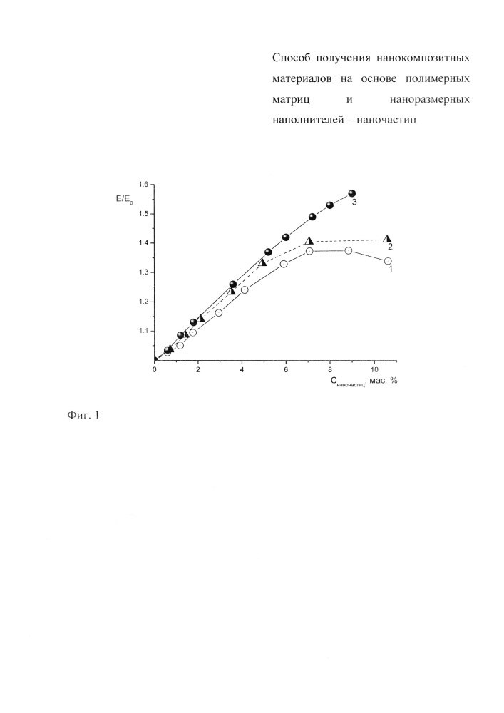 Способ получения нанокомпозитных материалов на основе полимерных матриц и наноразмерных наполнителей - наночастиц (патент 2636084)
