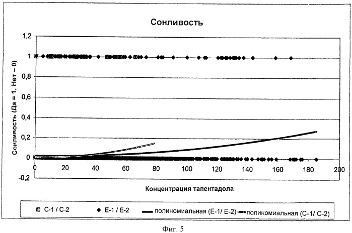 Титрование тапентадола (патент 2472497)