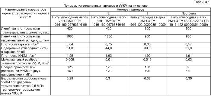 Армирующий каркас углерод-углеродного композиционного материала (патент 2498962)