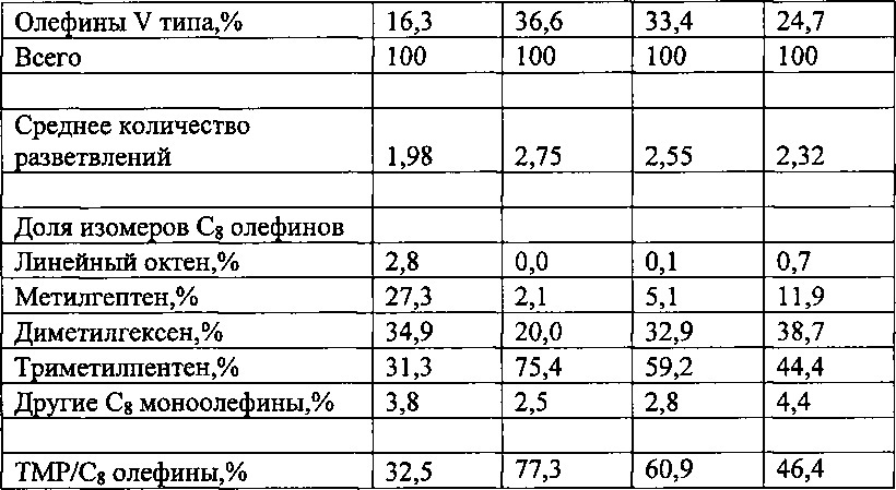 Способ получения дизельного топлива с помощью олигомеризации бензина (патент 2638933)