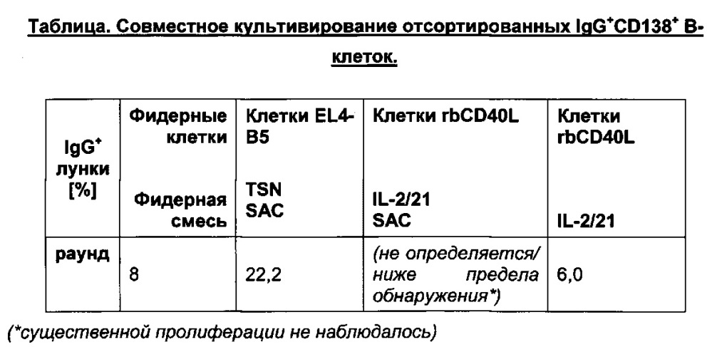 Клетки млекопитающих, экспрессирующие лиганд cd40l, и их применение (патент 2627597)