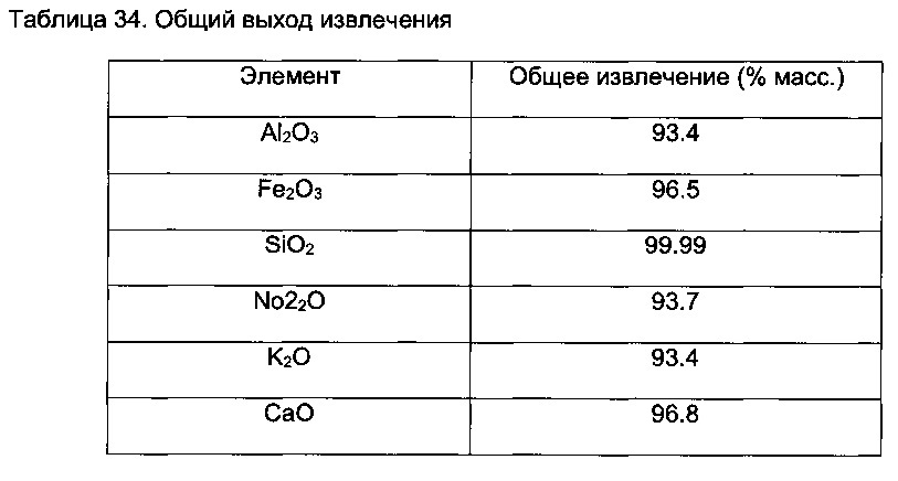 Способы обработки летучей золы (патент 2633579)