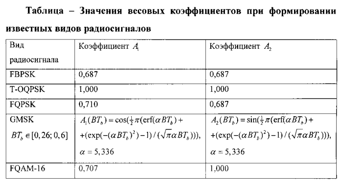 Способ формирования синфазной и квадратурной составляющих комплексной огибающей спектрально-эффективных радиосигналов (патент 2575402)