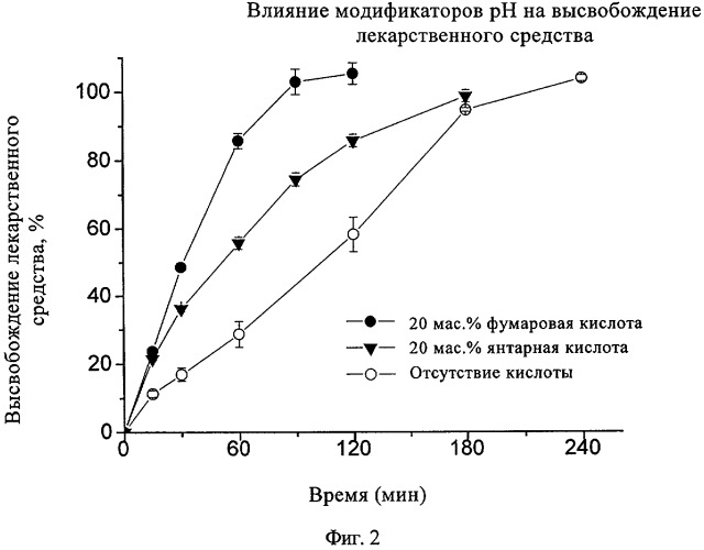 Фармацевтические композиции, содержащие pн-зависимое лекарственное средство, модификатор pн и замедляющий агент (патент 2442574)