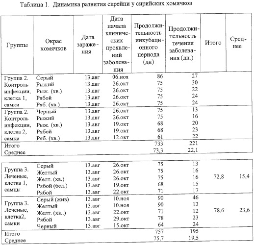 Способ продления жизни больных прионными болезнями (патент 2353379)