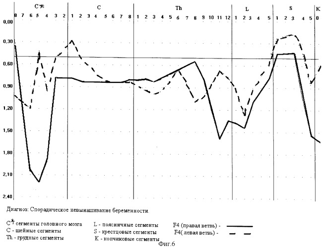 Способ диагностики патологии беременности (патент 2312595)