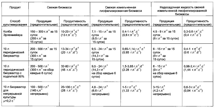 Композиция, полученная из in vitro культуры дедифференцированных, неактивированных клеток железного дерева, ее применение для лечения старения кожи, воспаления и заживления кожи, и способ ее получения (патент 2559579)