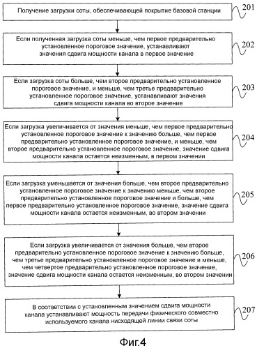 Способ и устройство для установки сдвига мощности канала и базовая станция (патент 2508612)