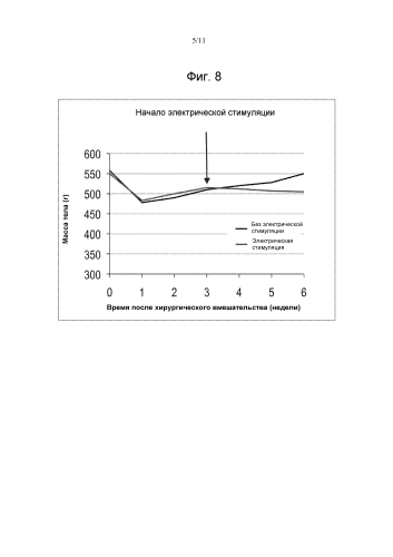 Способы и устройствоа для активации бурой жировой ткани с использованием электрической энергии (патент 2580293)