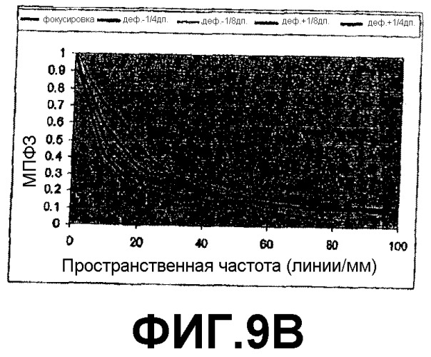 Коррекция аберраций высшего порядка в интраокулярных линзах (патент 2372062)