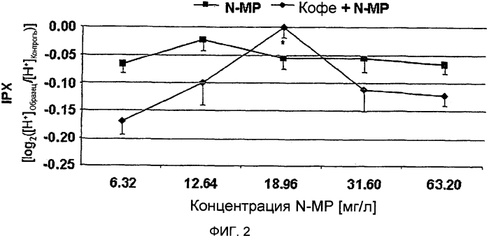 Экстракт, обогащенный нмп (патент 2592679)