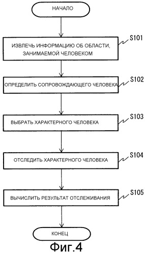 Устройство для отслеживания человека, способ отслеживания человека и невременный машиночитаемый носитель, хранящий программу для отслеживания человека (патент 2546327)