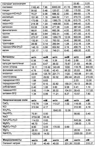 Производство полипептидов (патент 2451082)