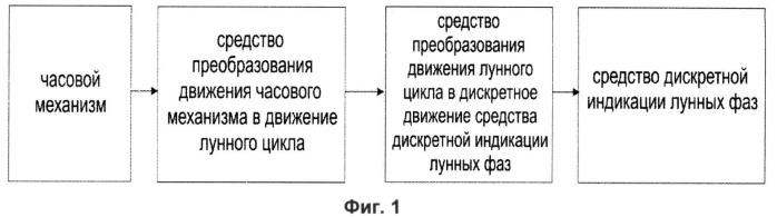 Способ дискретной индикации лунных фаз на циферблате часов и часы с дискретной индикацией лунных фаз на циферблате (патент 2532231)