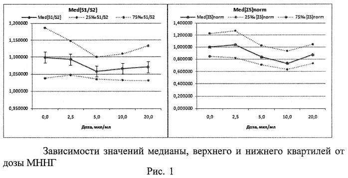 Способ экспресс-оценки степени потенциальной генотоксической активности веществ и факторов среды по наличию анеуплоидии в лимфоцитах периферической крови человека, образовавшихся в результате культивирования в условиях цитокинетического блока (патент 2467329)