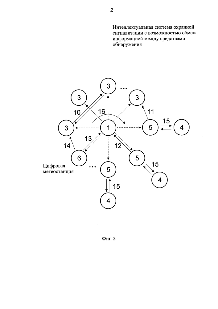 Интеллектуальная система охранной сигнализации с возможностью обмена информацией между средствами обнаружения (патент 2594478)