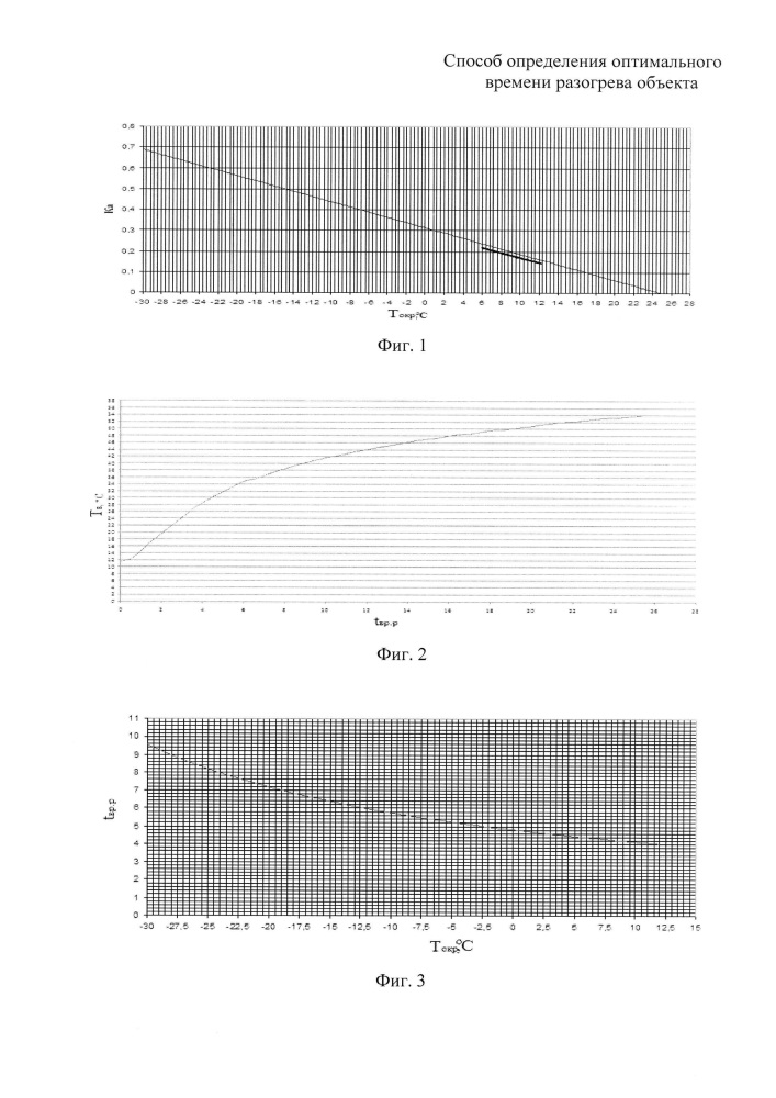 Способ определения оптимального времени разогрева объекта (патент 2643945)