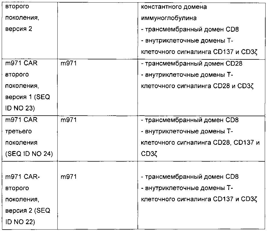 Химерные антигенные рецепторы м971 (патент 2658485)