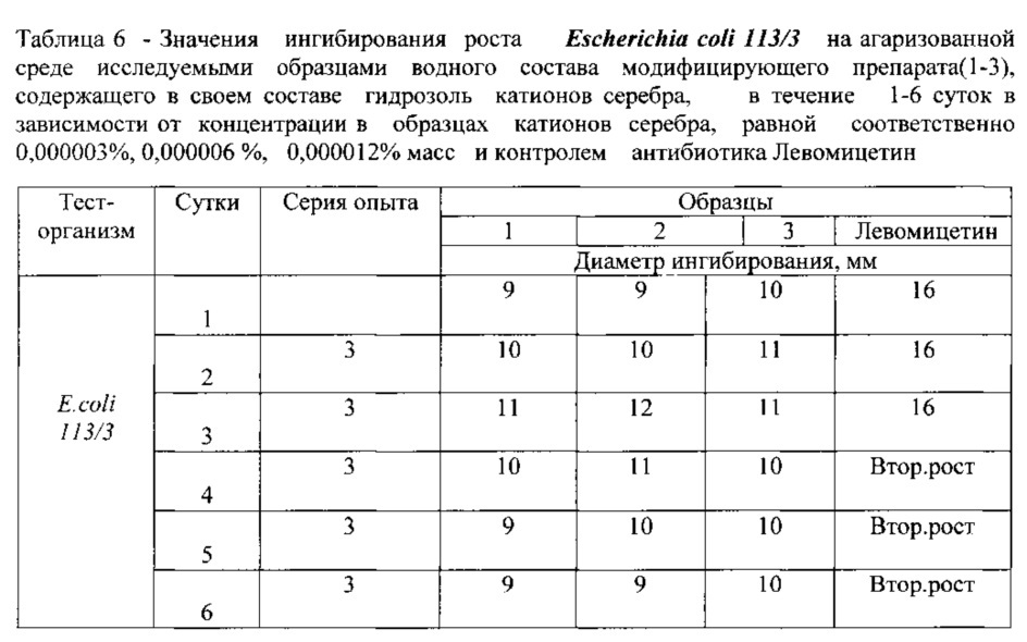 Способ получения окрашенных текстильных материалов, обработанных гидрозолем катионов серебра, с комплексом светостабилизирующих, антимикробных и антитоксических свойств (патент 2640925)