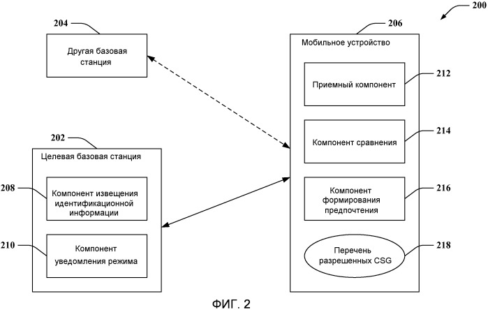 Управление регистрацией и доступом при развертываниях фемтосот (патент 2547242)