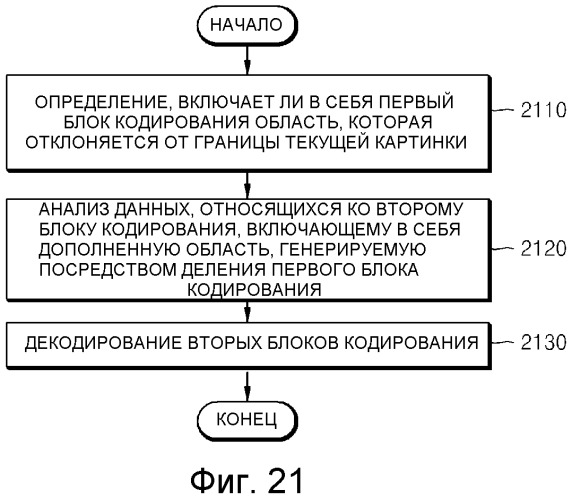 Способ и устройство для кодирования и декодирования блока кодирования границы картинки (патент 2490815)